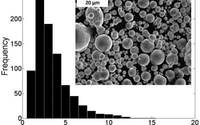 Demystifying Particle Size Distribution Analysis: Methods and Tools